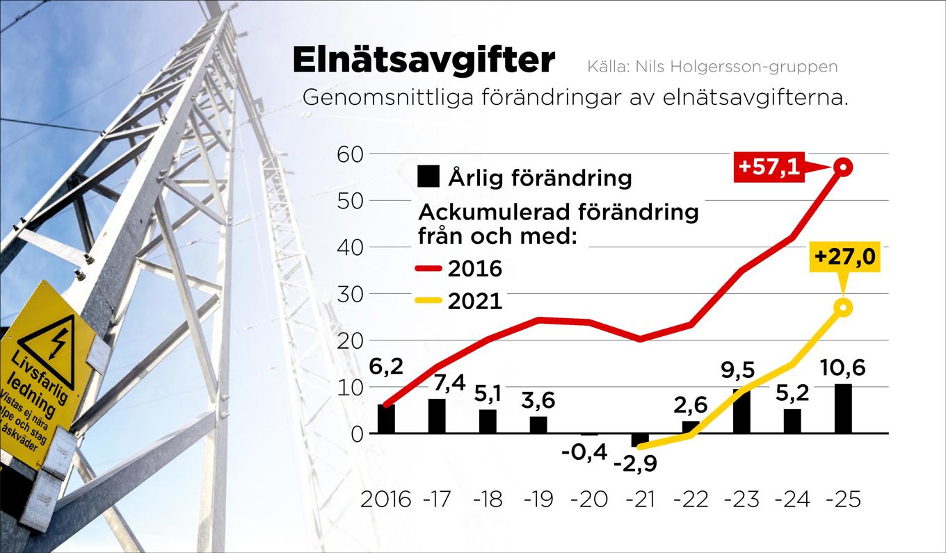Genomsnittliga förändringar av elnätsavgifterna 2016–2025. Foto: Anders Humlebo/TT